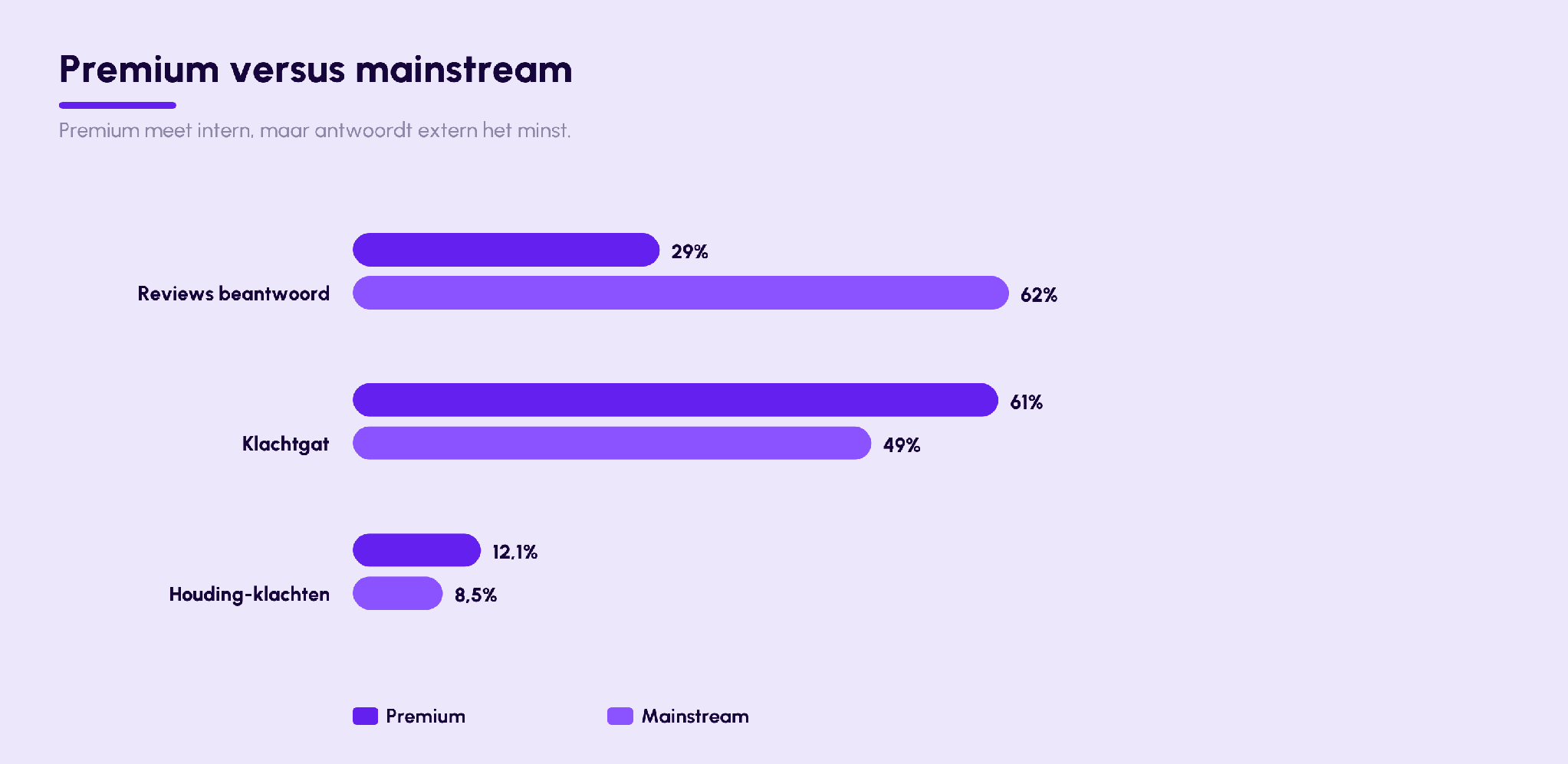 Premium versus mainstream