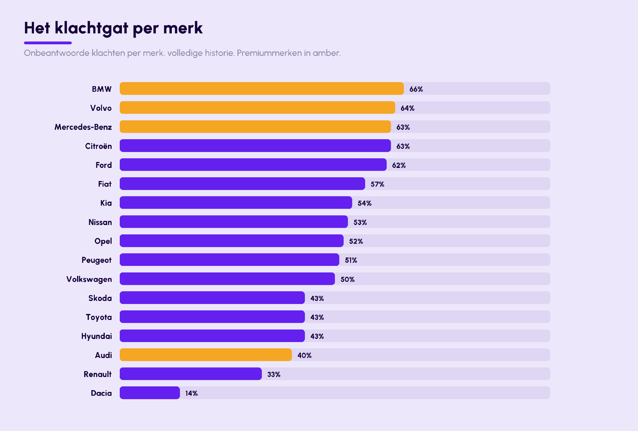 Complaint gap per brand: BMW 66% to Dacia 14%