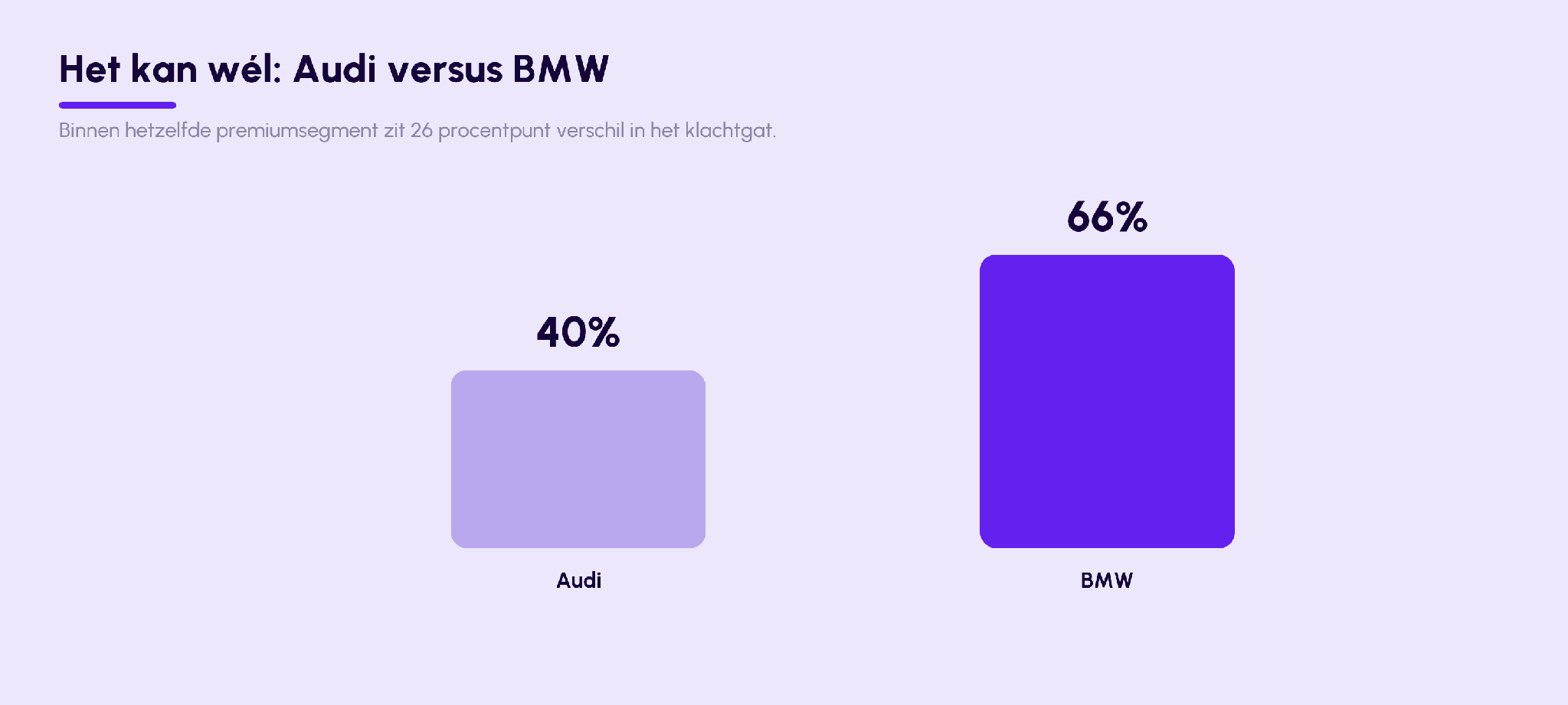 Audi versus BMW: 26 percentage points within premium