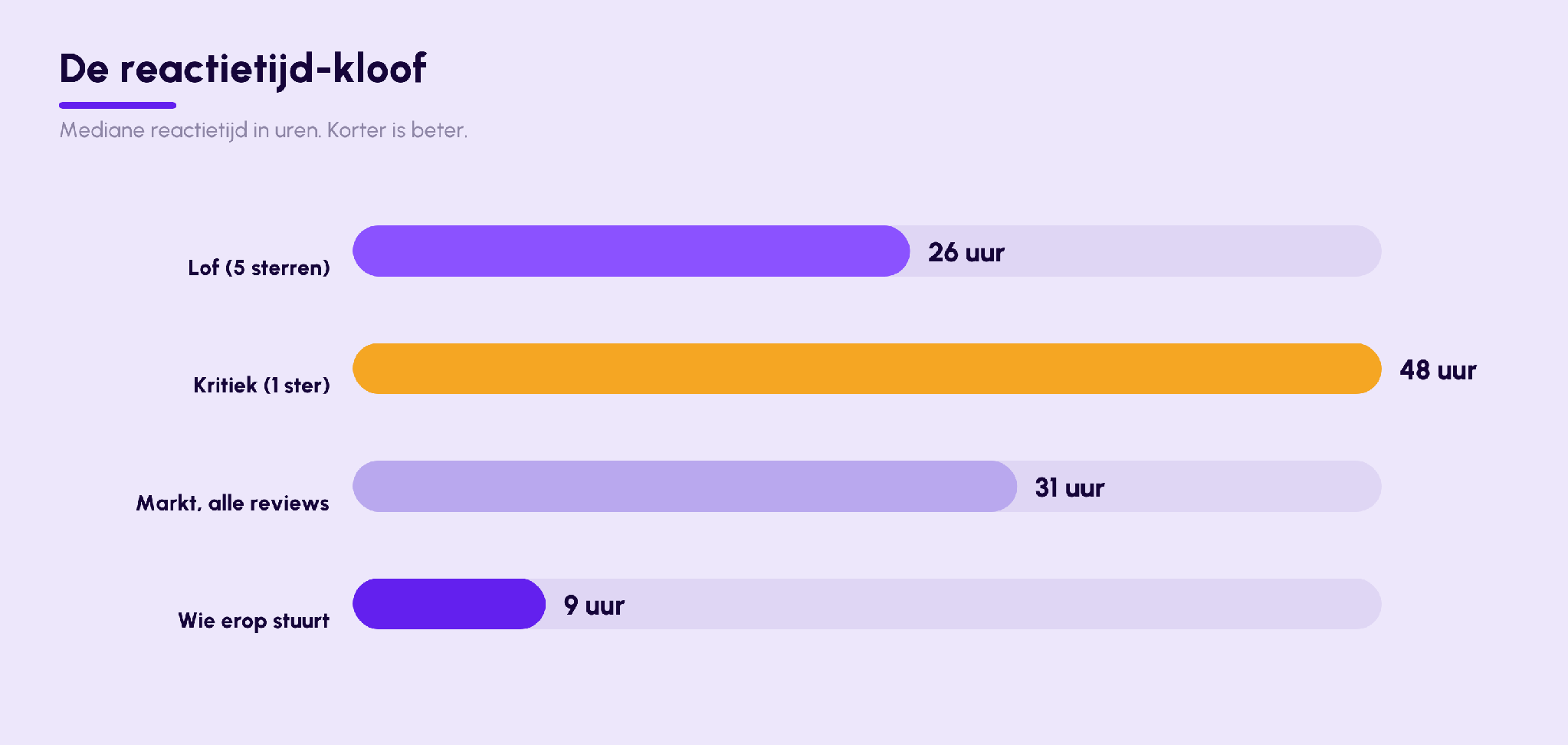 Median response time: 26h / 48h / 31h / 9h