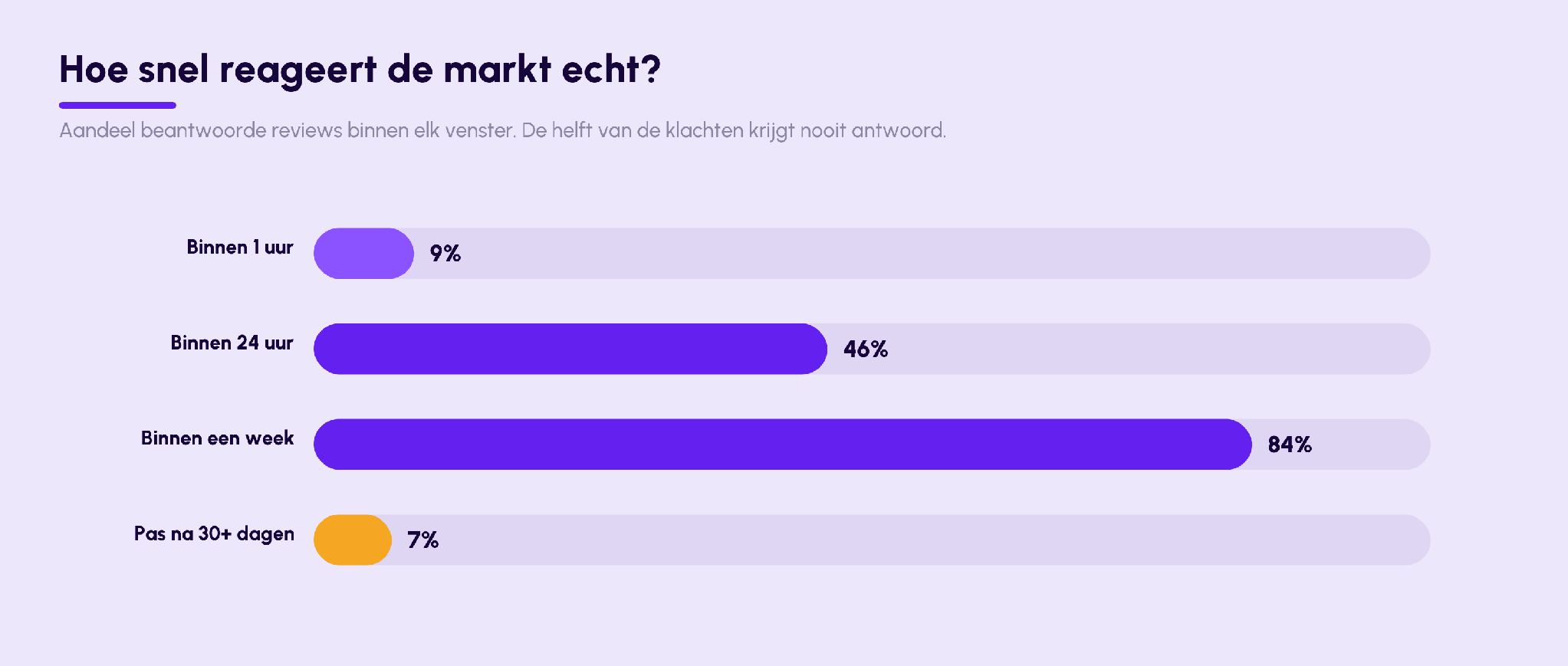 How fast does the market really respond?