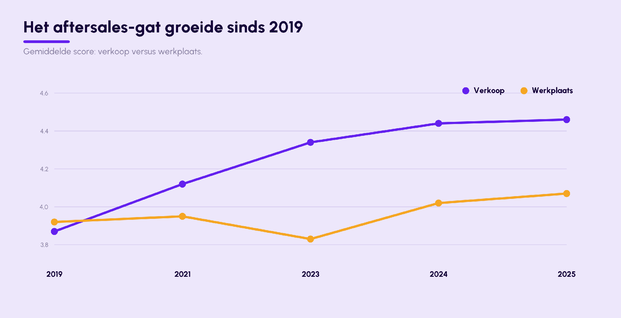 Sales versus workshop, 2019-2025