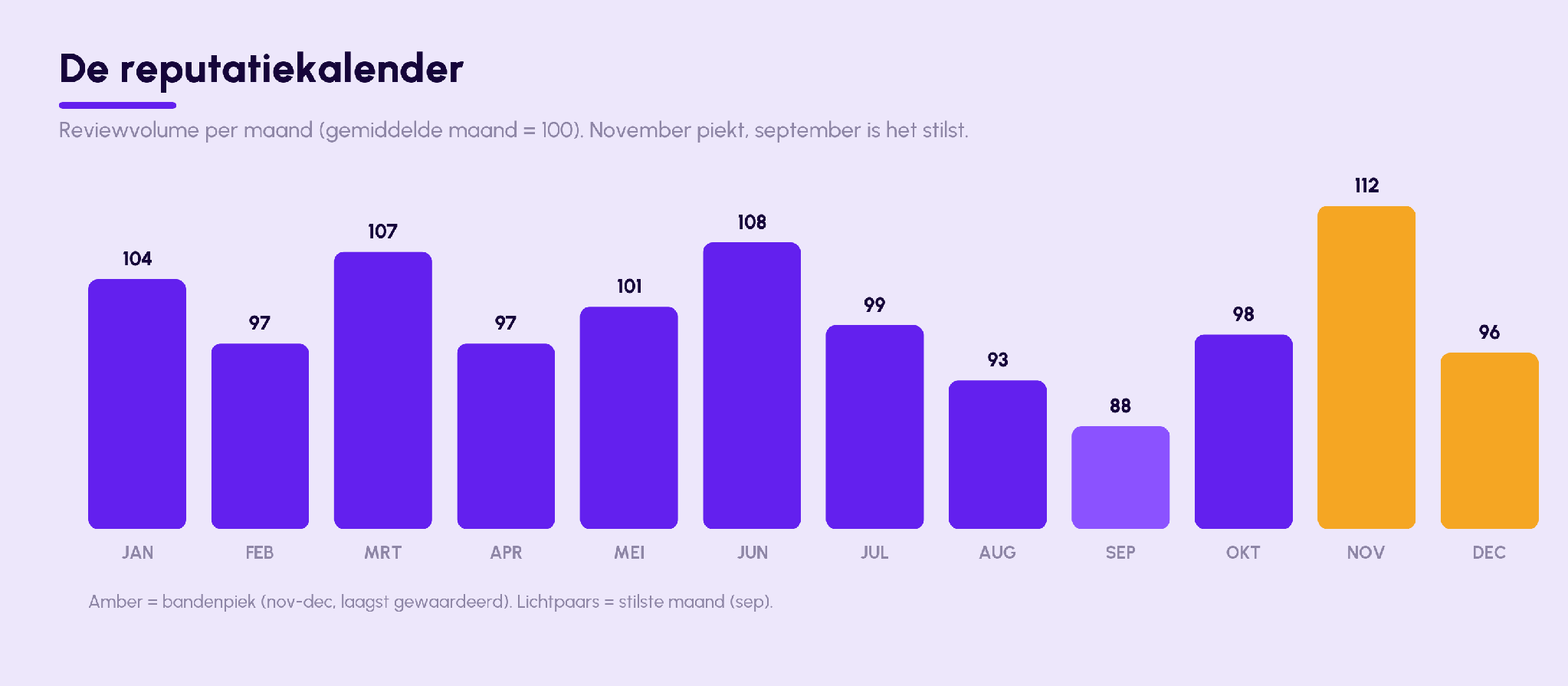 The reputation calendar: review volume per month