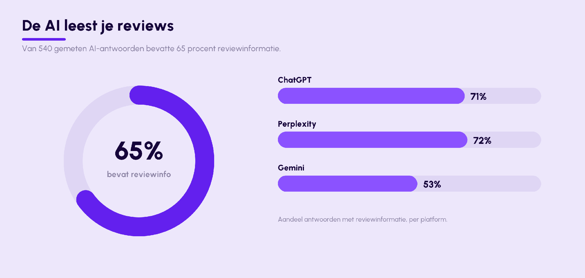 65% van 540 AI-antwoorden bevat reviewinformatie