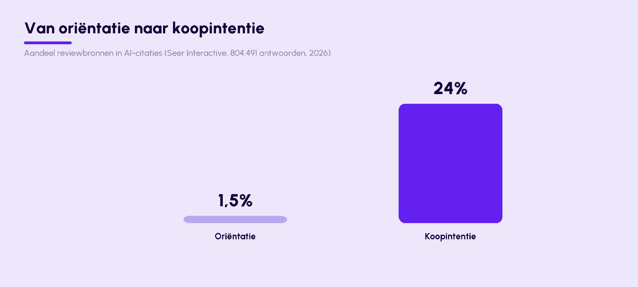 Van oriëntatie naar koopintentie