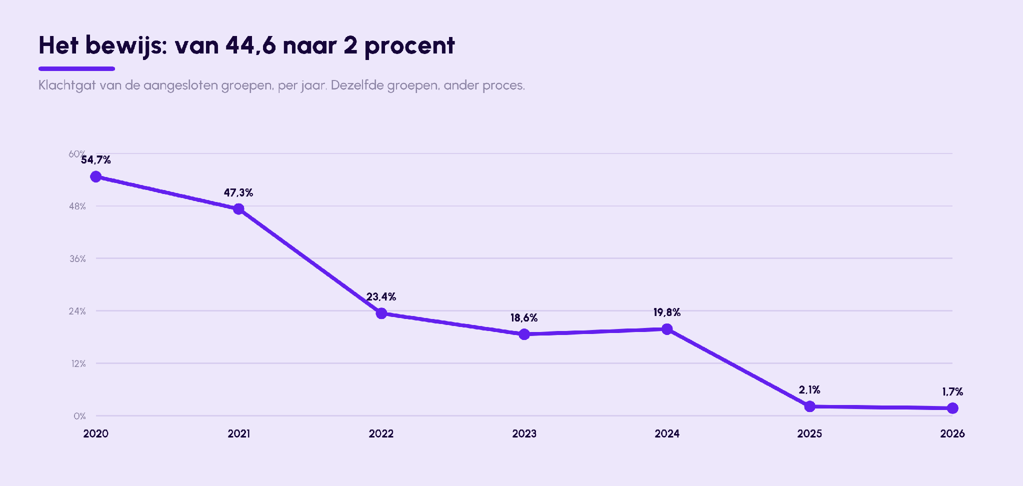 Het bewijs: van 44,6 naar 2 procent