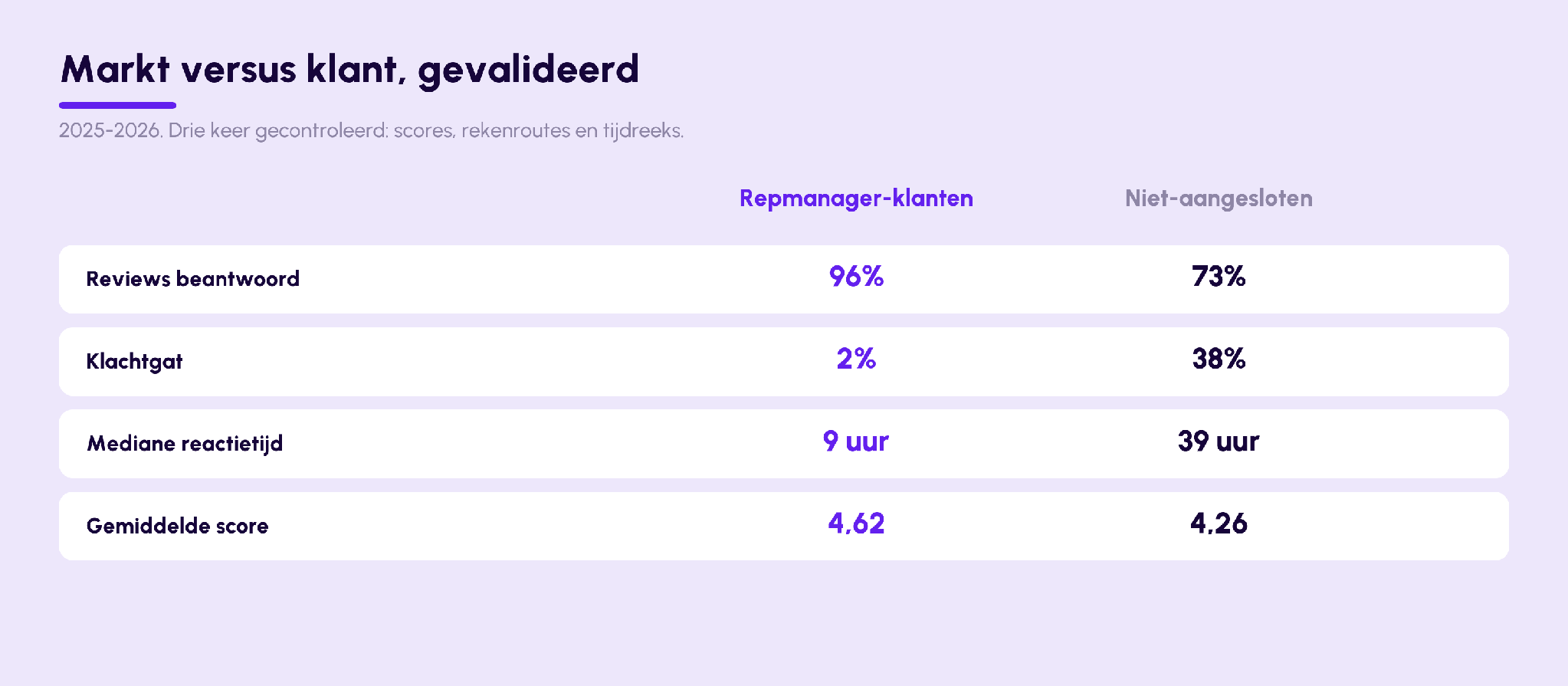 Markt versus klant: beantwoord 96 om 73, klachtgat 2 om 38, reactietijd 9 om 39 uur, score 4,62 om 4,26