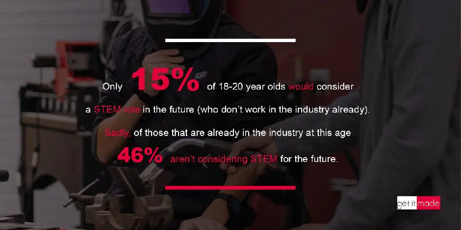 Infographic showing low STEM career interest among 18-20 year olds