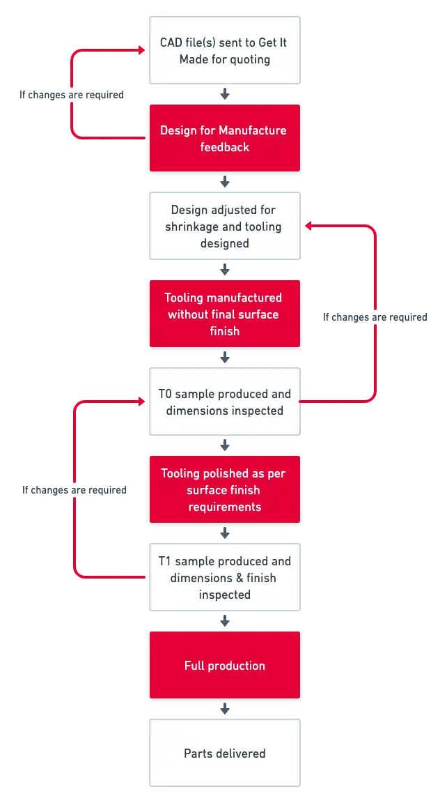 A flow diagram of the process of designing a product