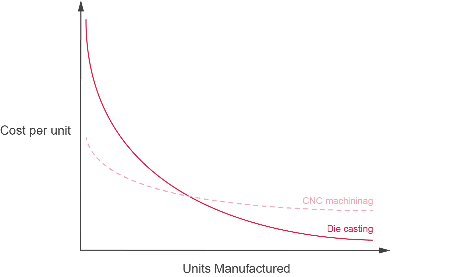 A graph showing the cost per unit and the marginal cost per unit