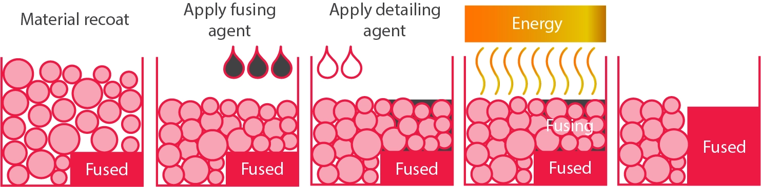 A diagram of the different types of fluids