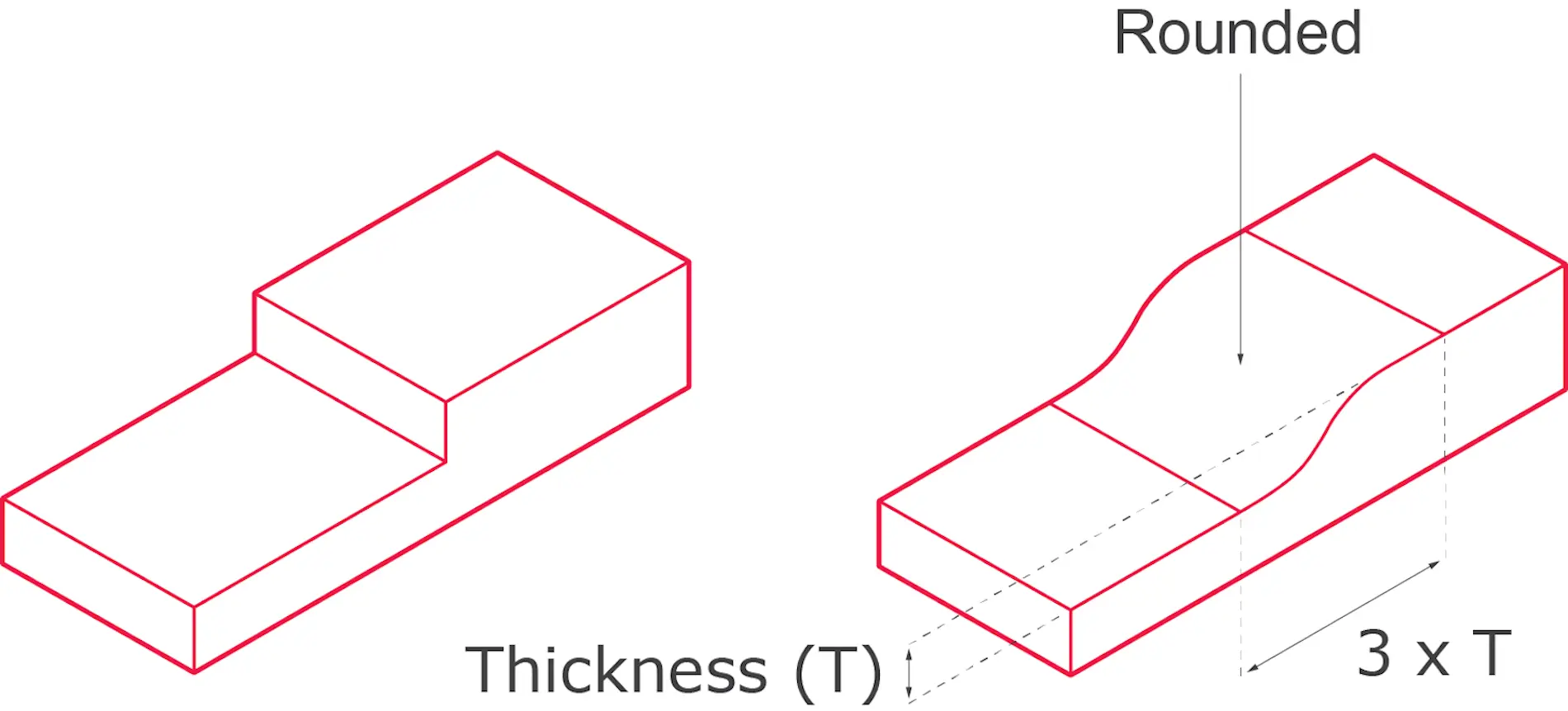 The diagram shows that gradual, rounded transitions between wall thicknesses are better than abrupt changes for injection-moulded parts.