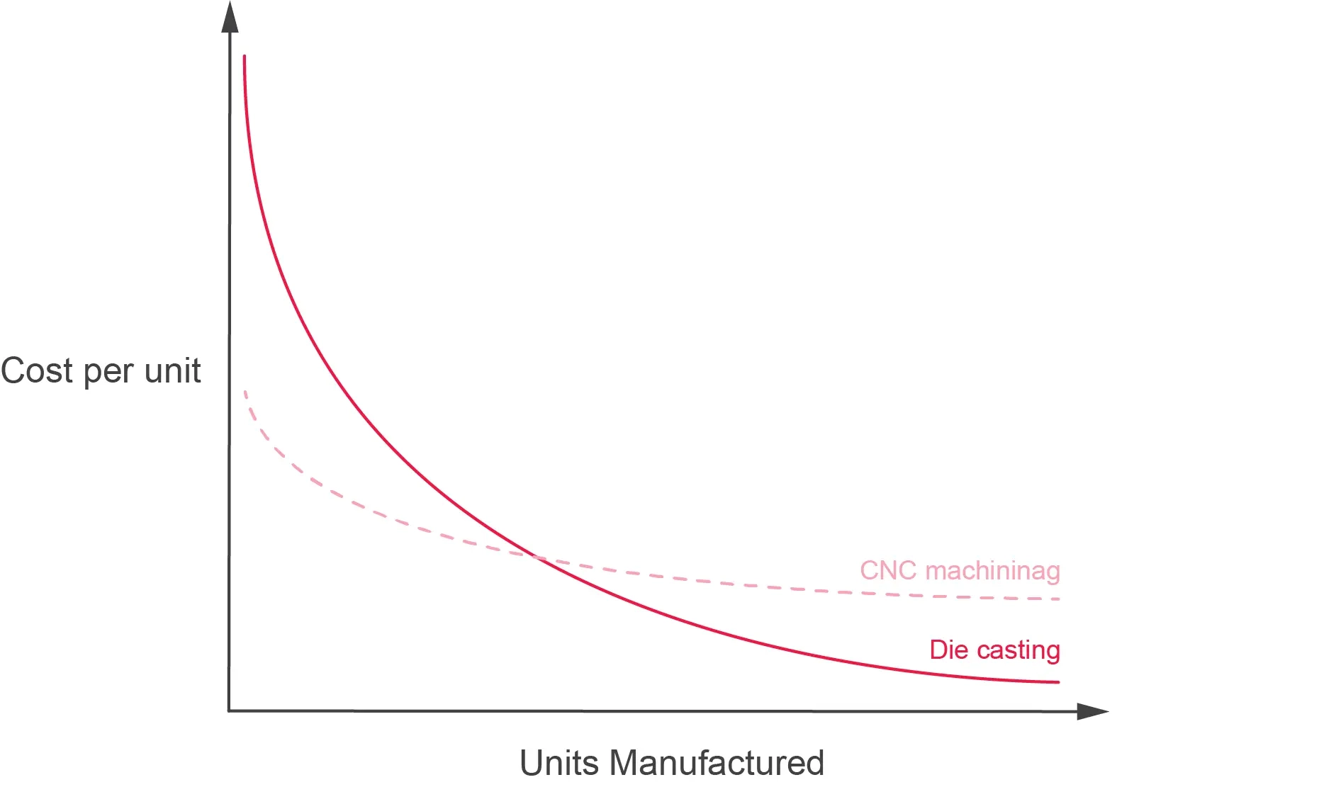 Graph showing cost per unit decreasing as manufacturing units increase