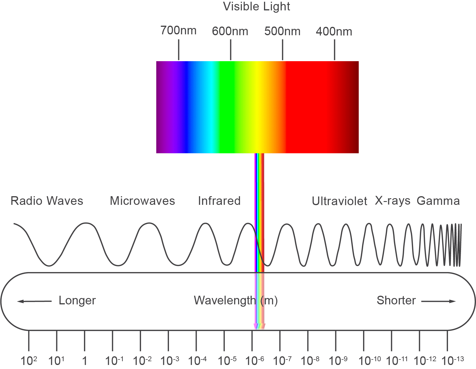 Electromagnetic Radiation Spectrum