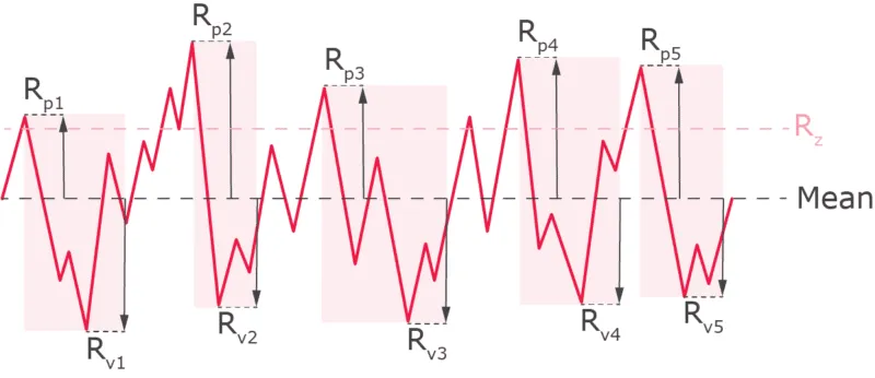 Surface Roughness Rz