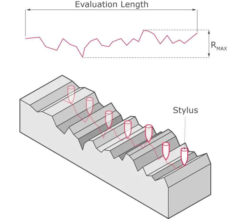 How To Measure Surface Roughness - Isometric