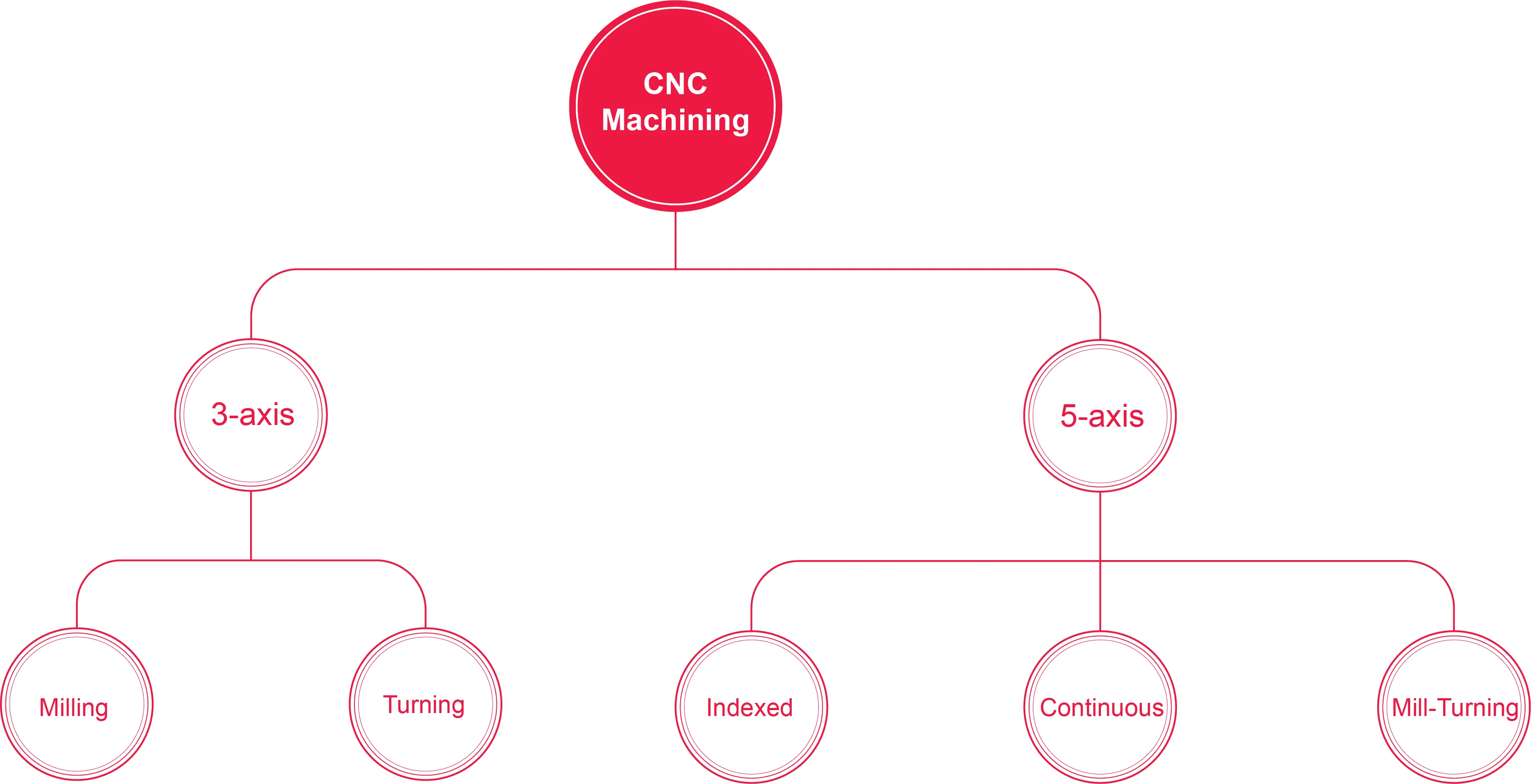 A diagram of a cnc machine