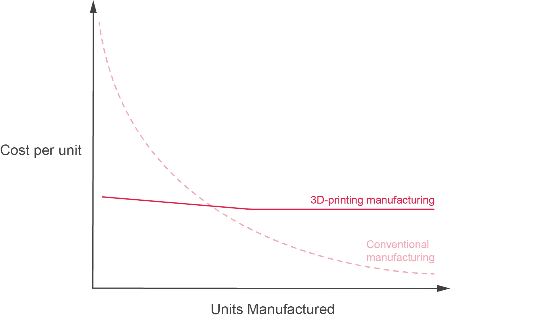 A line graph showing the cost per unit and the cost per unit