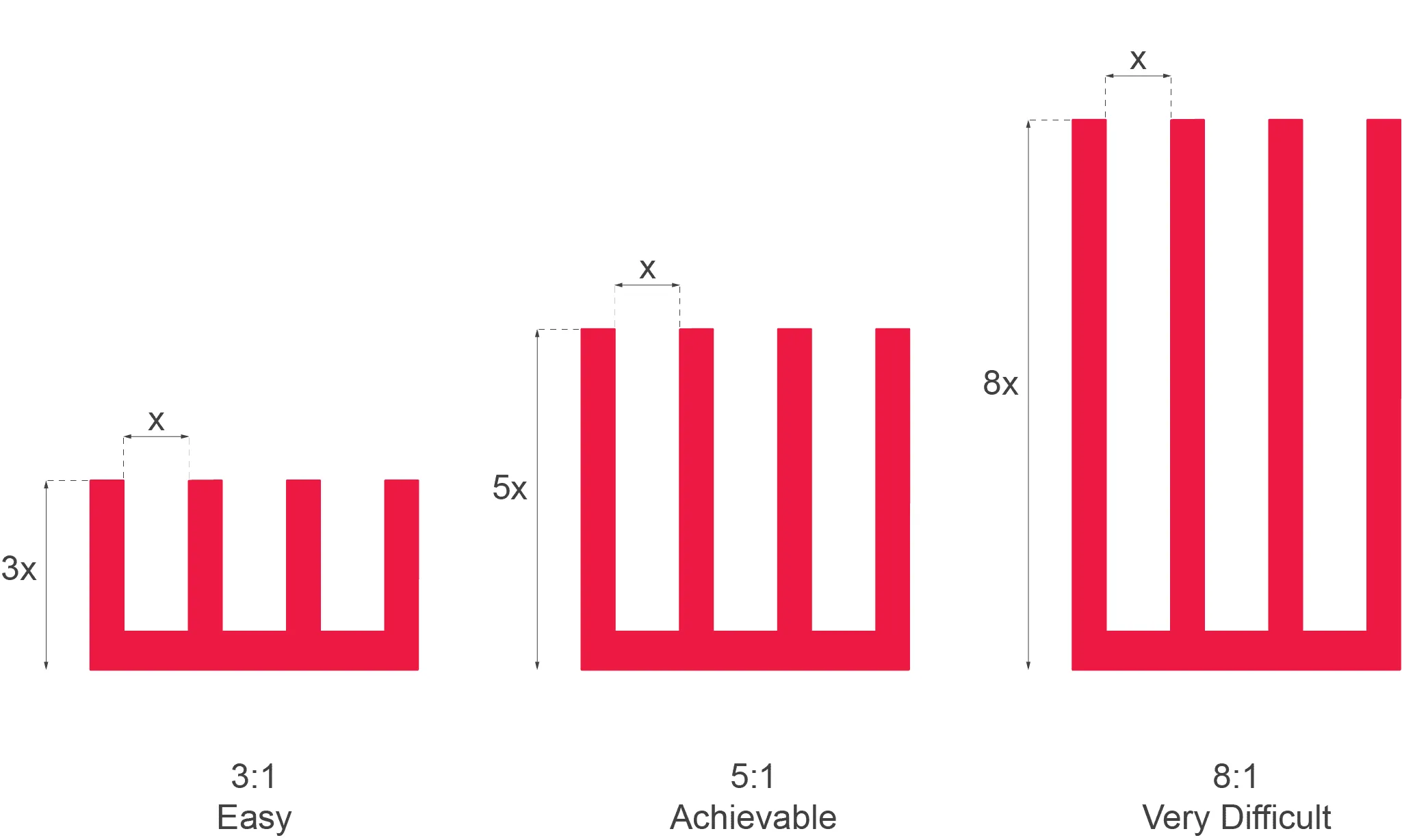 A bar chart showing the number of columns in each column