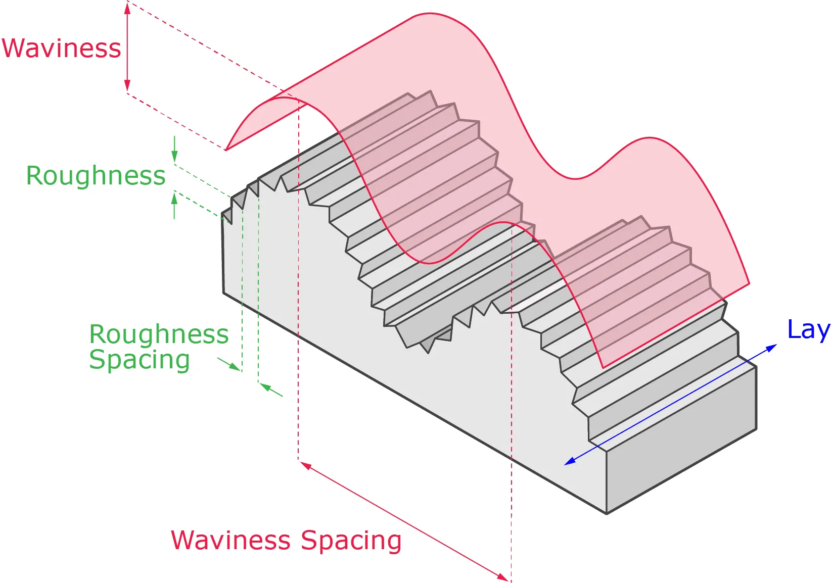Waviness, Lay and Surface Roughness
