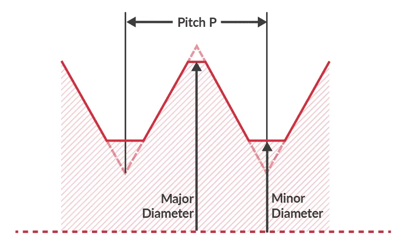 A diagram of a pitch and a minor diamond