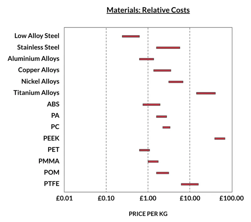 Relative Cost of Materials
