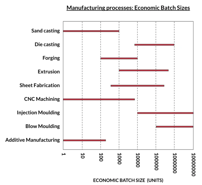 Economic Batch Sizes