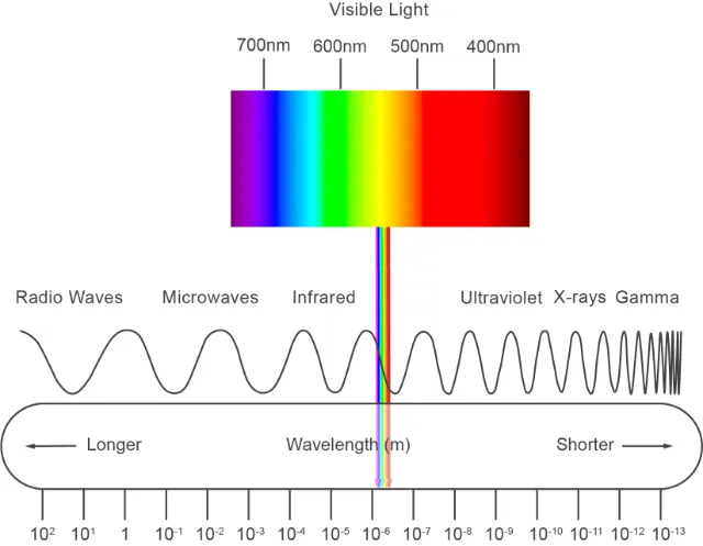 Electromagnetic Radiation Spectrum