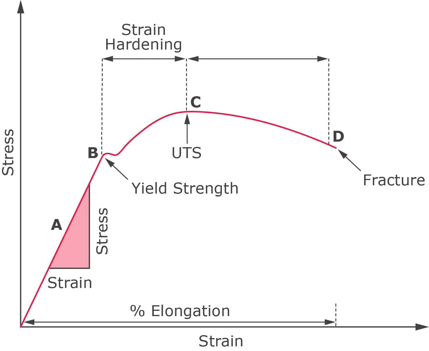 A diagram showing the stages of a straight line