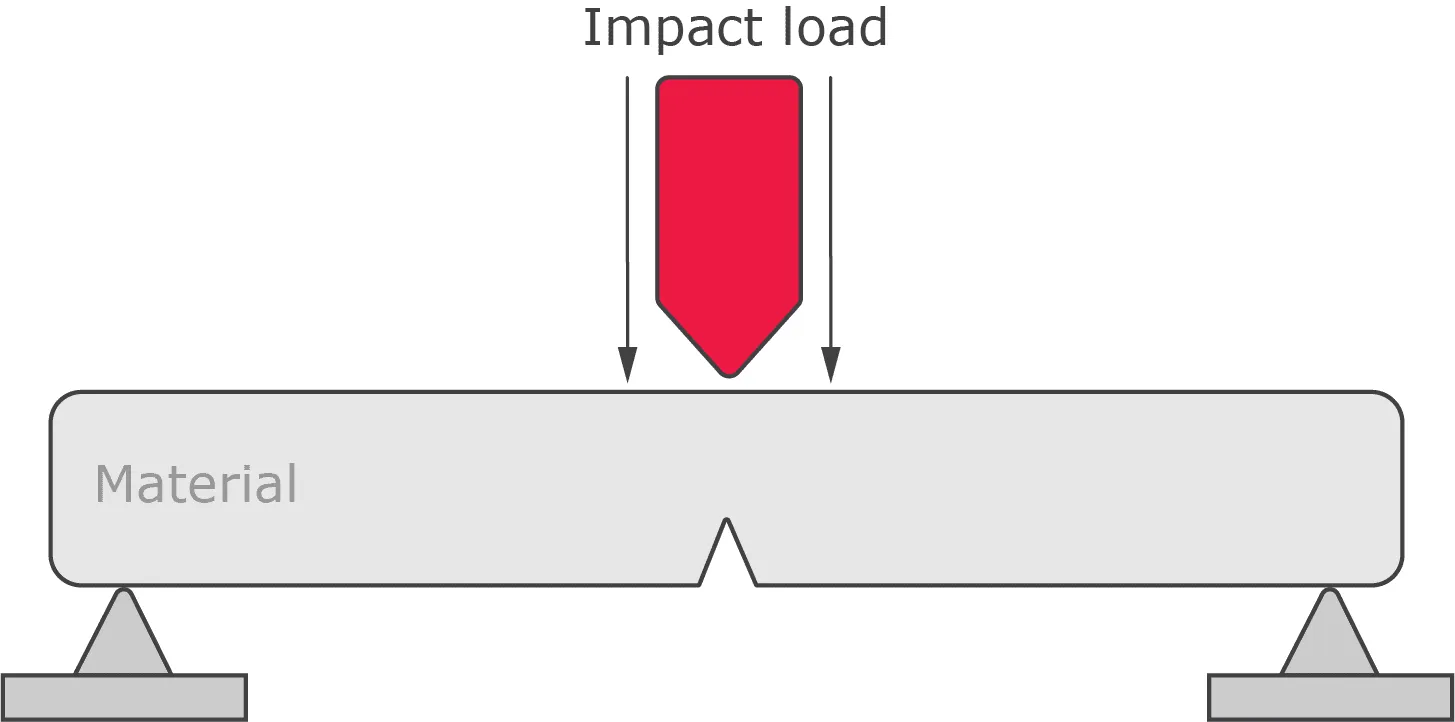 A diagram of the impact load and material load