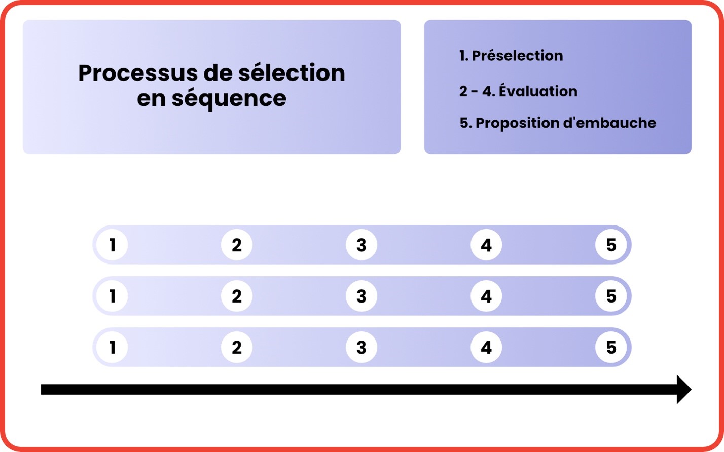 Schéma du processus de sélection des candidats en séquence
