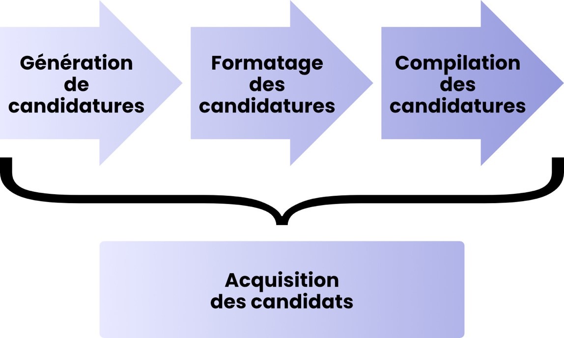 Schéma du processus d'acquisition des candidats