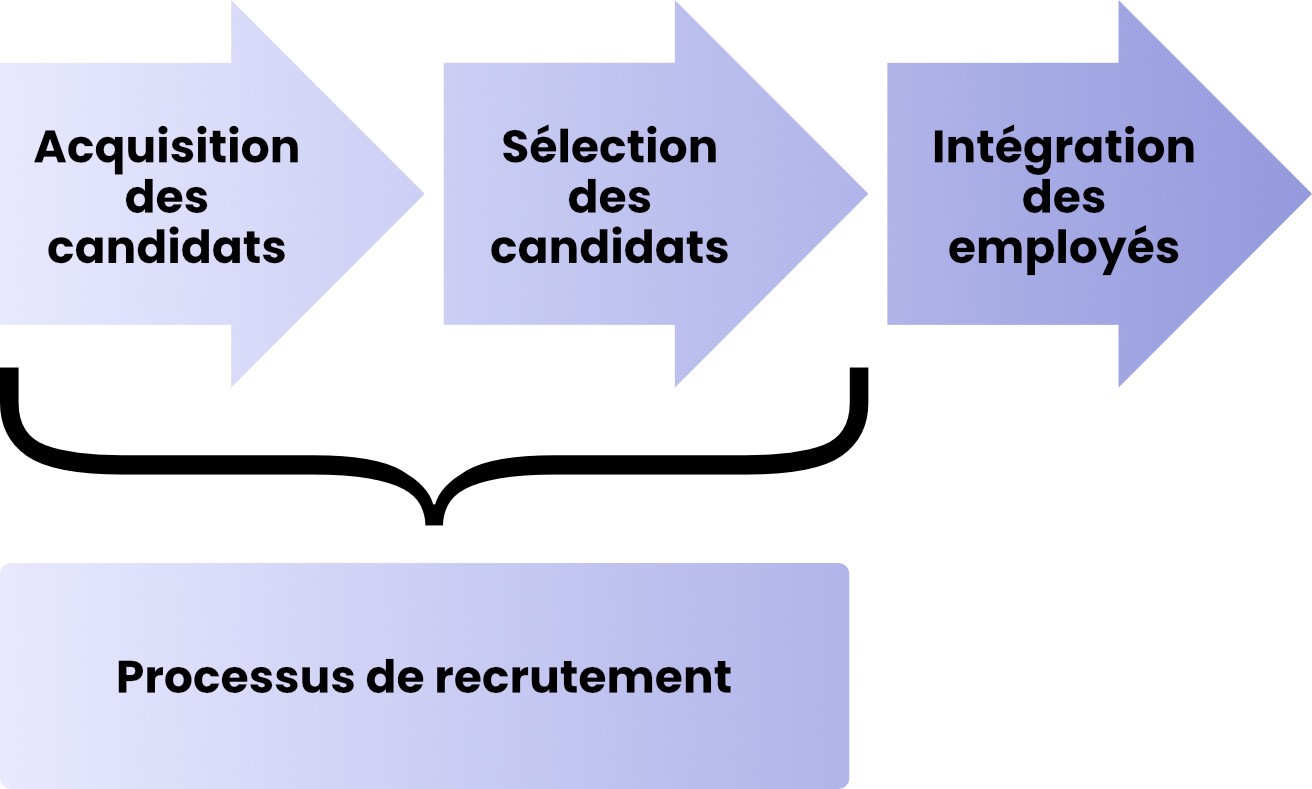 Schéma du processus de recrutement