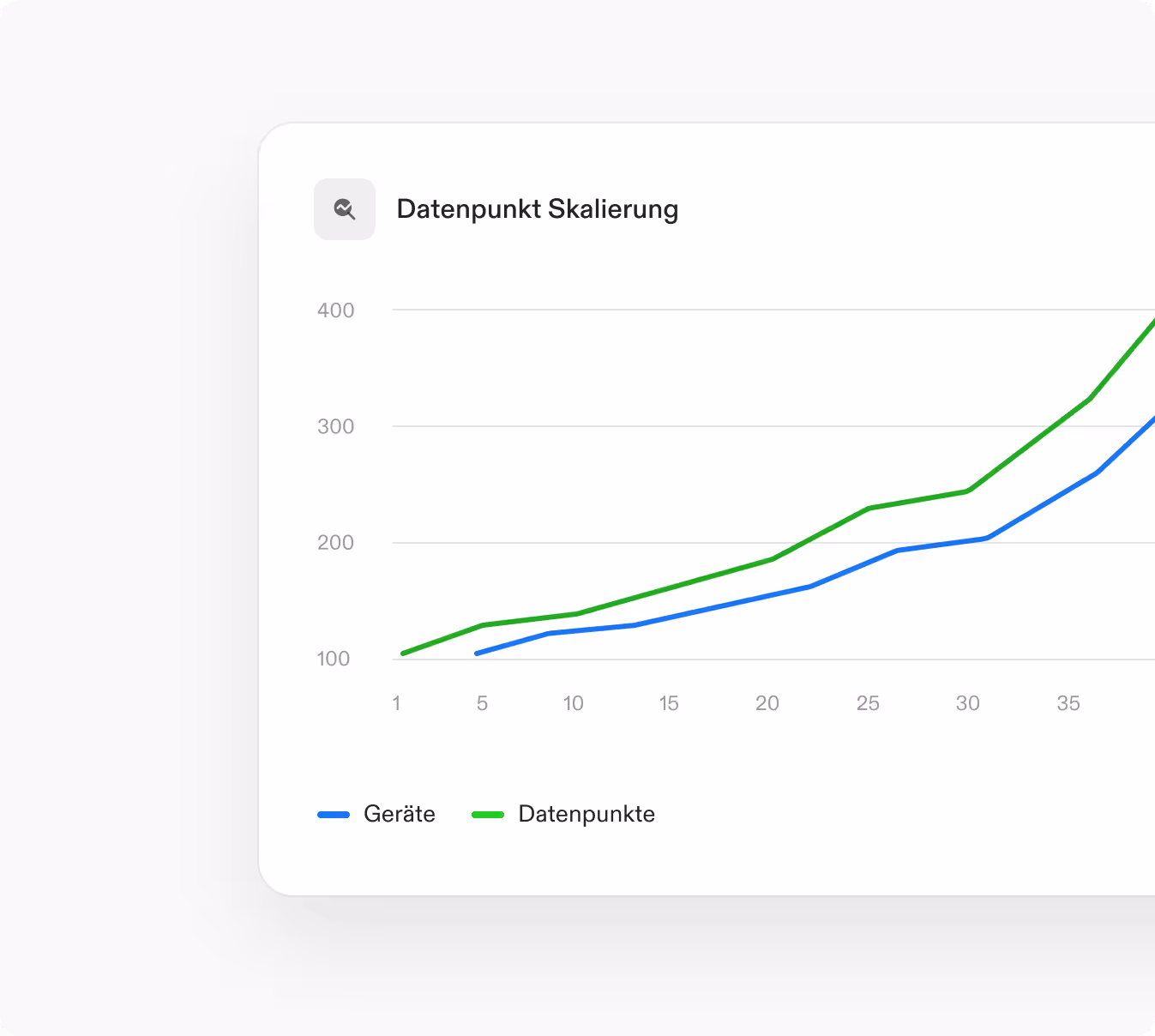 Line graph showing increasing devices and data points over time