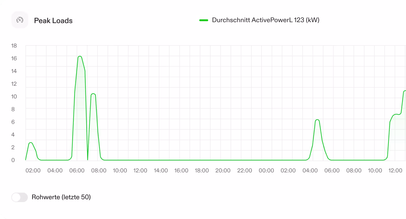 Peak loads graph showing power consumption over 24 hours