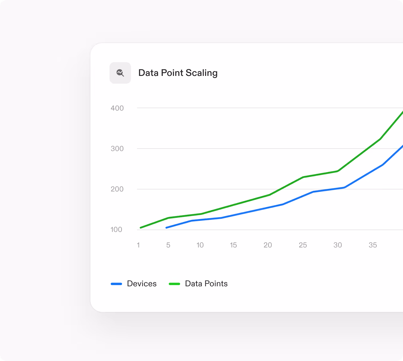 Line graph showing exponential growth of devices and data points