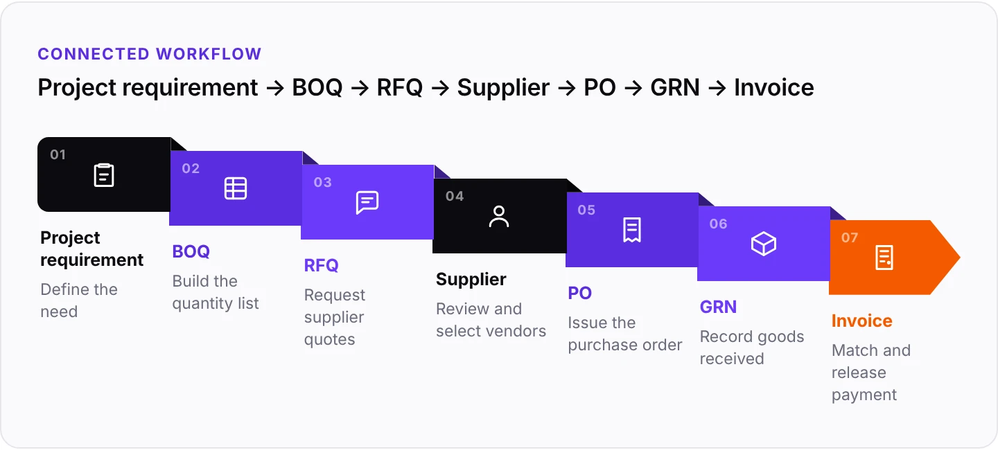 Connected workflow from project requirement to invoice