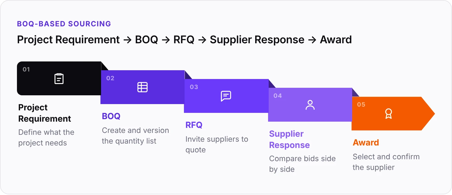 BOQ-based sourcing workflow: project requirement, BOQ, RFQ, supplier response, award