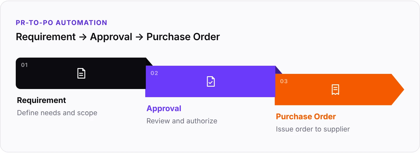 PR-to-PO automation: requirement, approval, purchase order