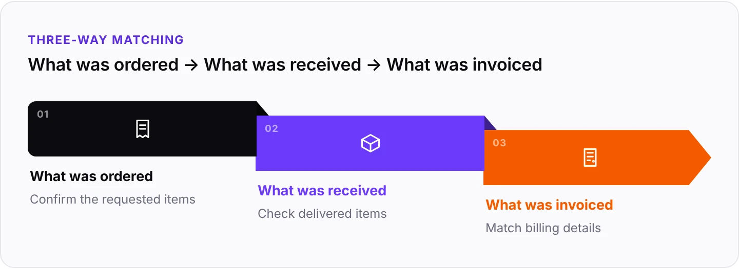 Three-way matching: what was ordered, received and invoiced
