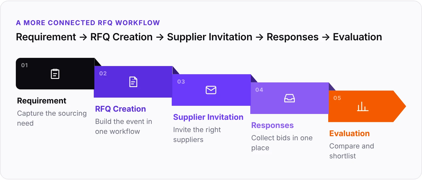 Connected RFQ workflow from requirement to evaluation