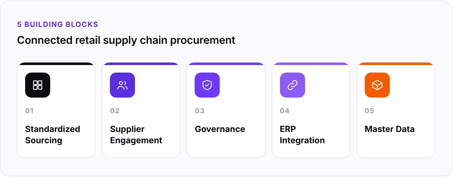Five building blocks of connected retail supply chain procurement