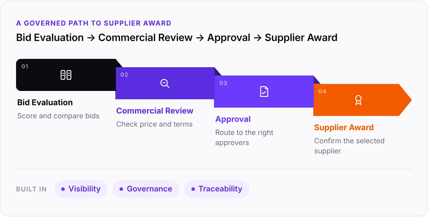 Governed path from bid evaluation to supplier award