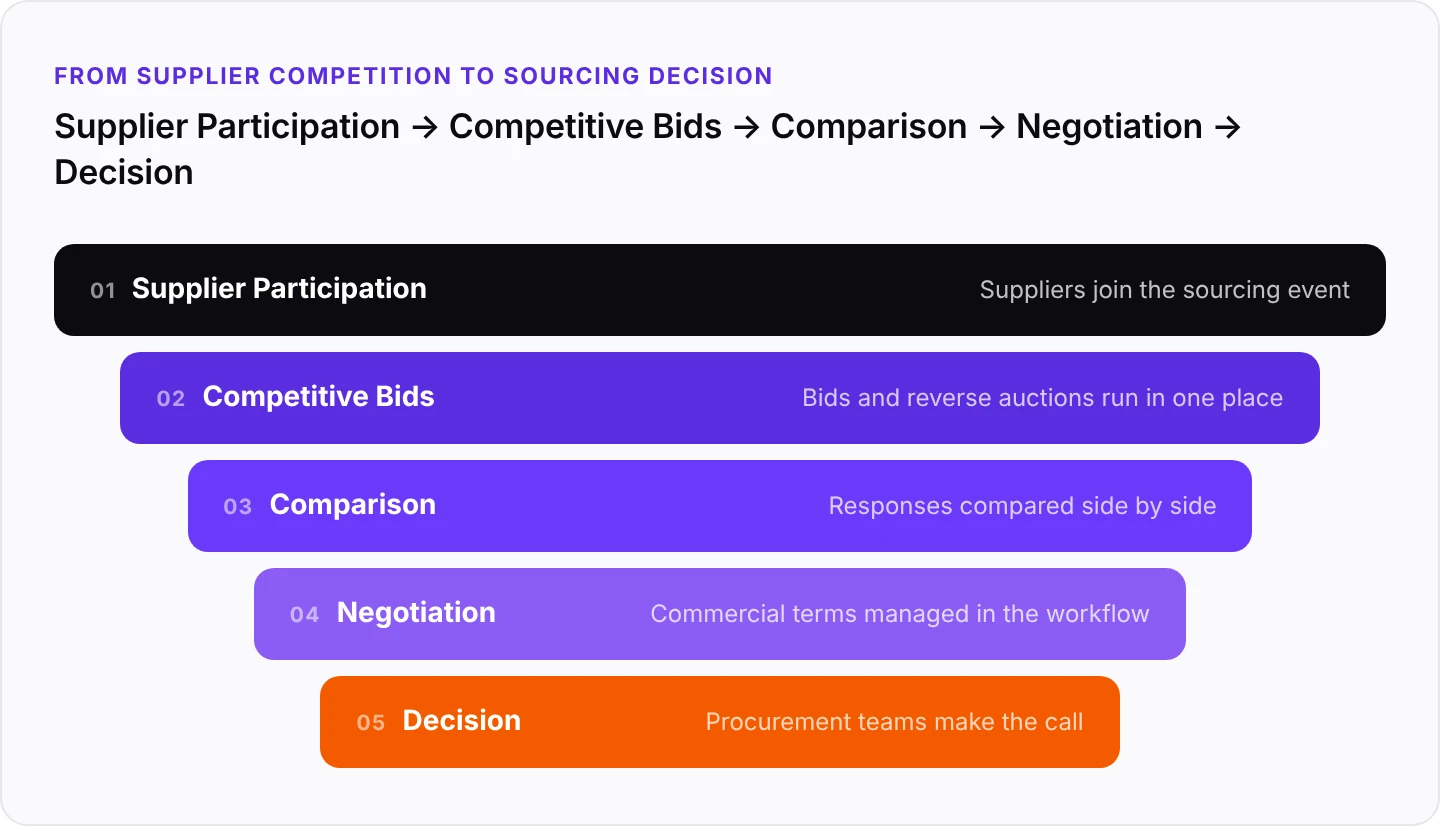 From supplier competition to sourcing decision