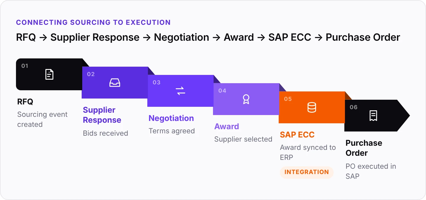 Sourcing decision to purchase order via SAP ECC