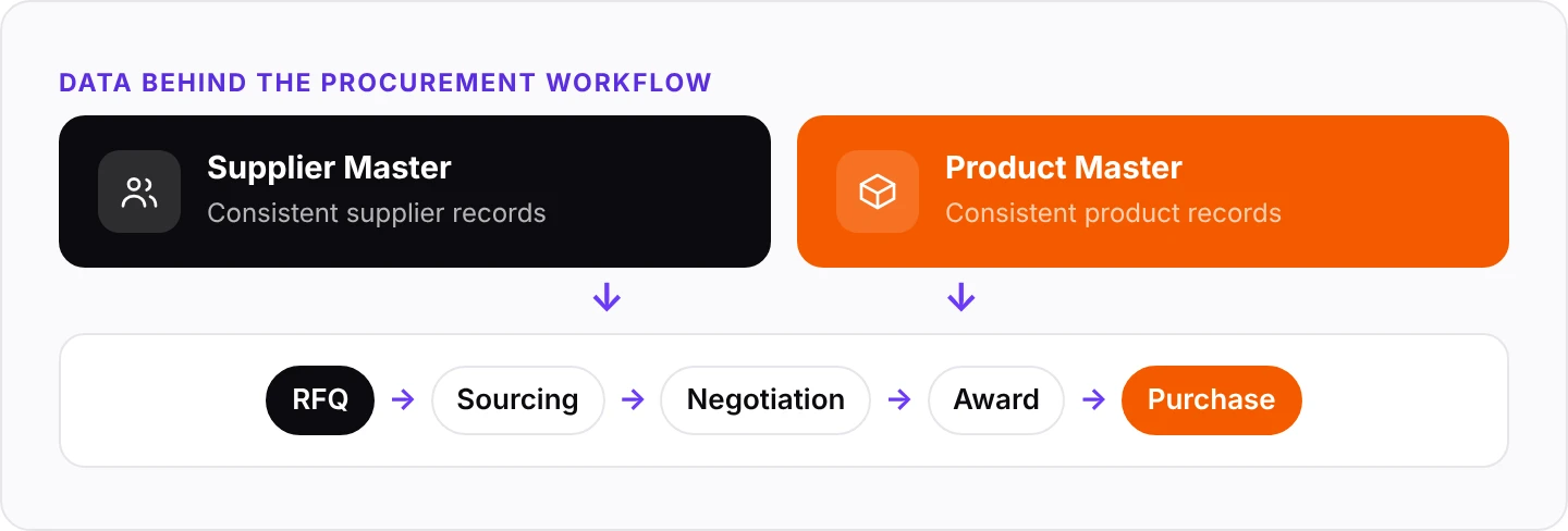 Supplier and product master data feeding the procurement workflow