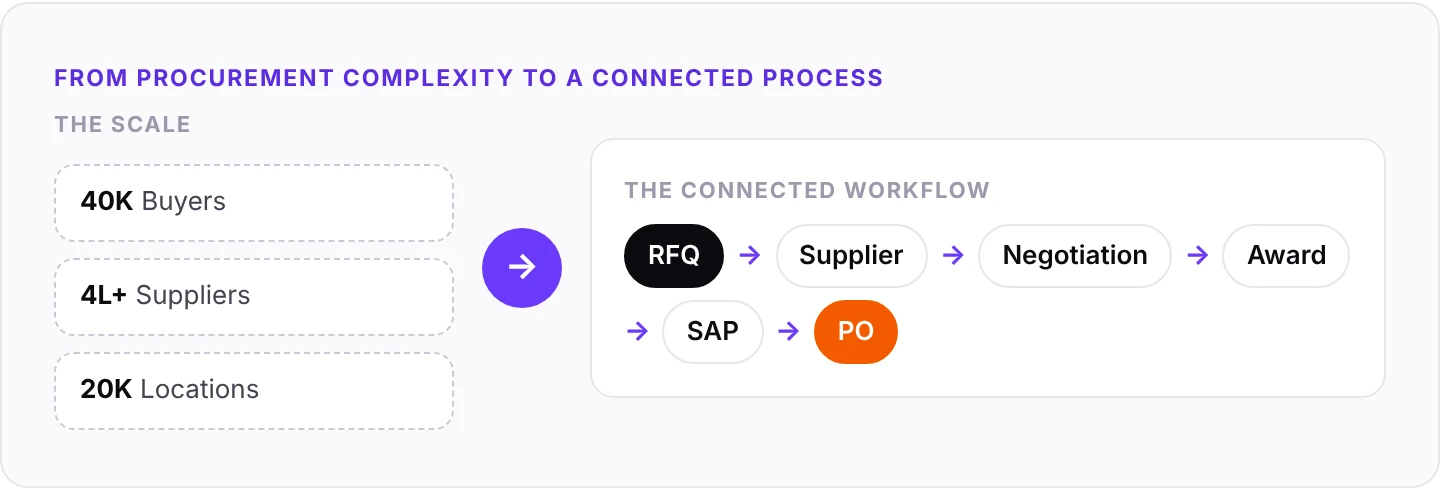 From procurement complexity to a connected RFQ-to-PO workflow