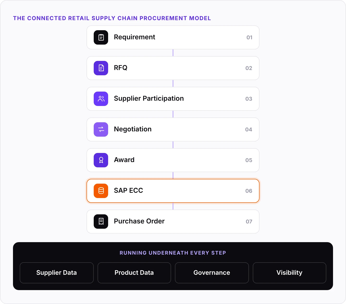 The connected retail supply chain procurement model
