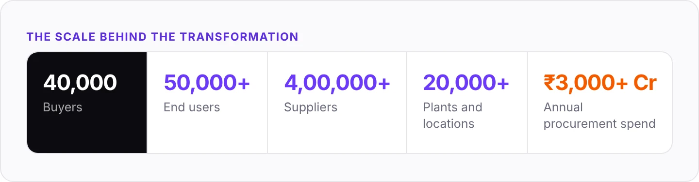 Procurement scale: 40,000 buyers, 50,000+ end users, 4,00,000+ suppliers, 20,000+ locations, ₹3,000+ Cr spend