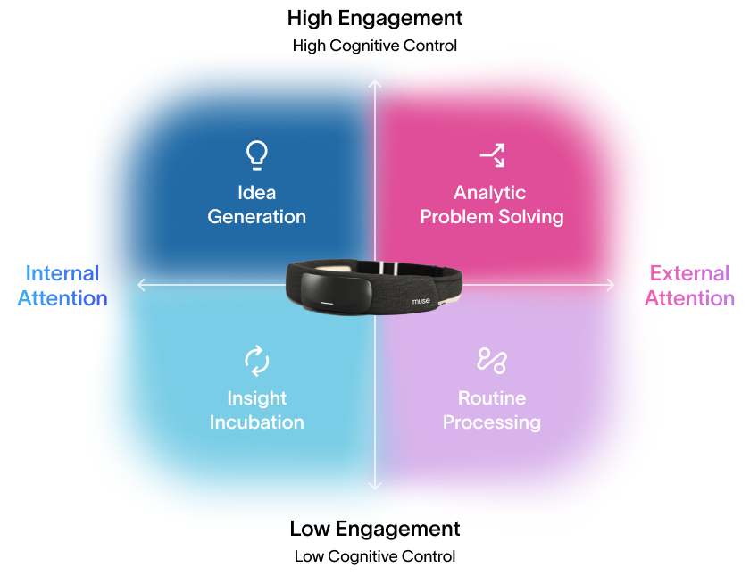 Vier kognitive Zustände mit dem EEG-Stirnband in der Mitte: Ideengenerierung, analytische Problemlösung, Einsichts-Inkubation, Routineverarbeitung